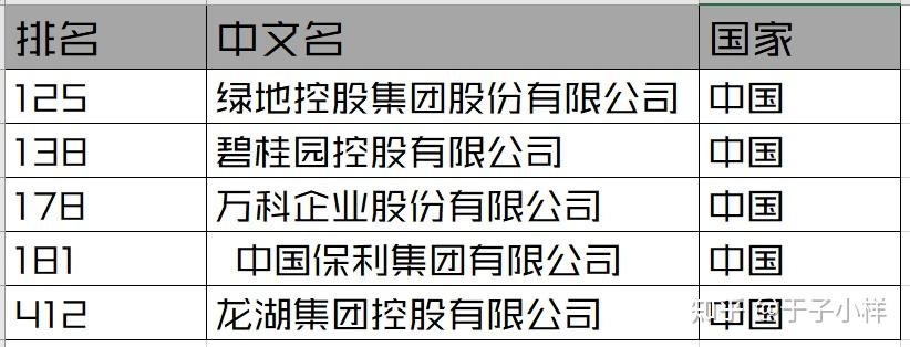 2022世界500强榜单上逐渐消失的建筑类公司! - 知乎