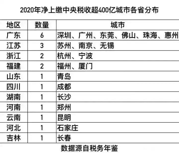 79億,其次是江蘇省6650.46億,這也與gdp總量排名一致.