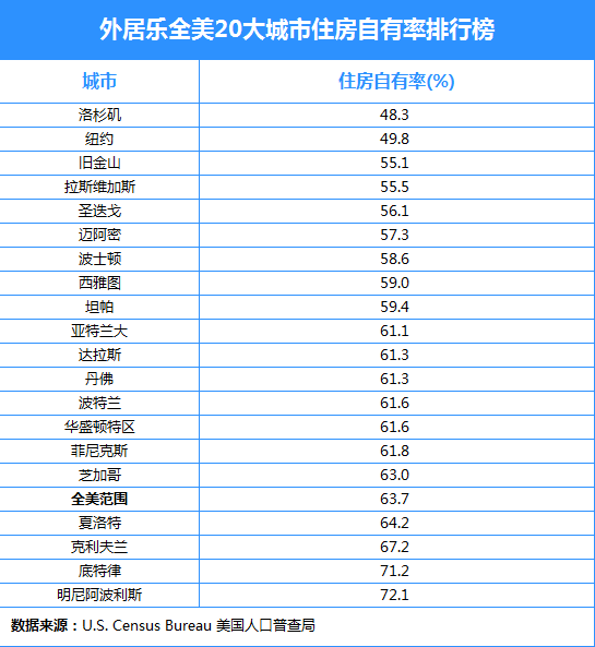 接下來,讓我們看看全美20大城市的住宅自有率排行榜: 美國住房的子行