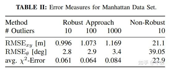 论文阅读：Towards a Robust Back-End for Pose Graph SLAM - 知乎