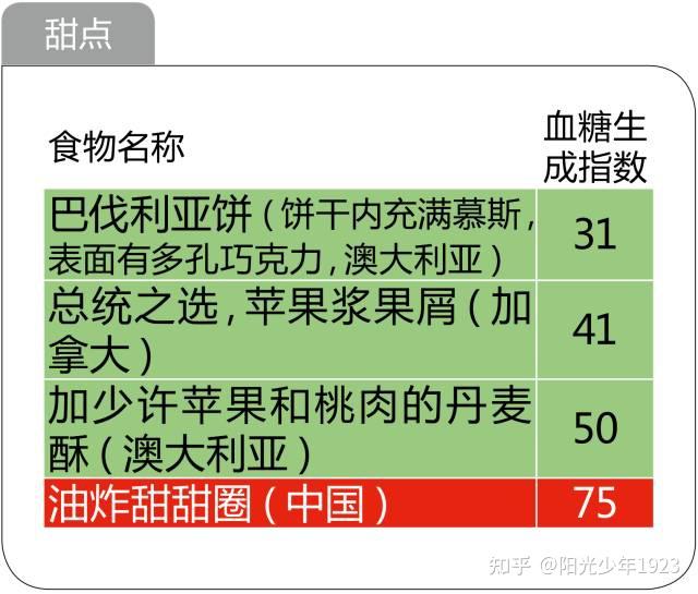食物升糖指数一览表,看完不再糊涂 - 知乎