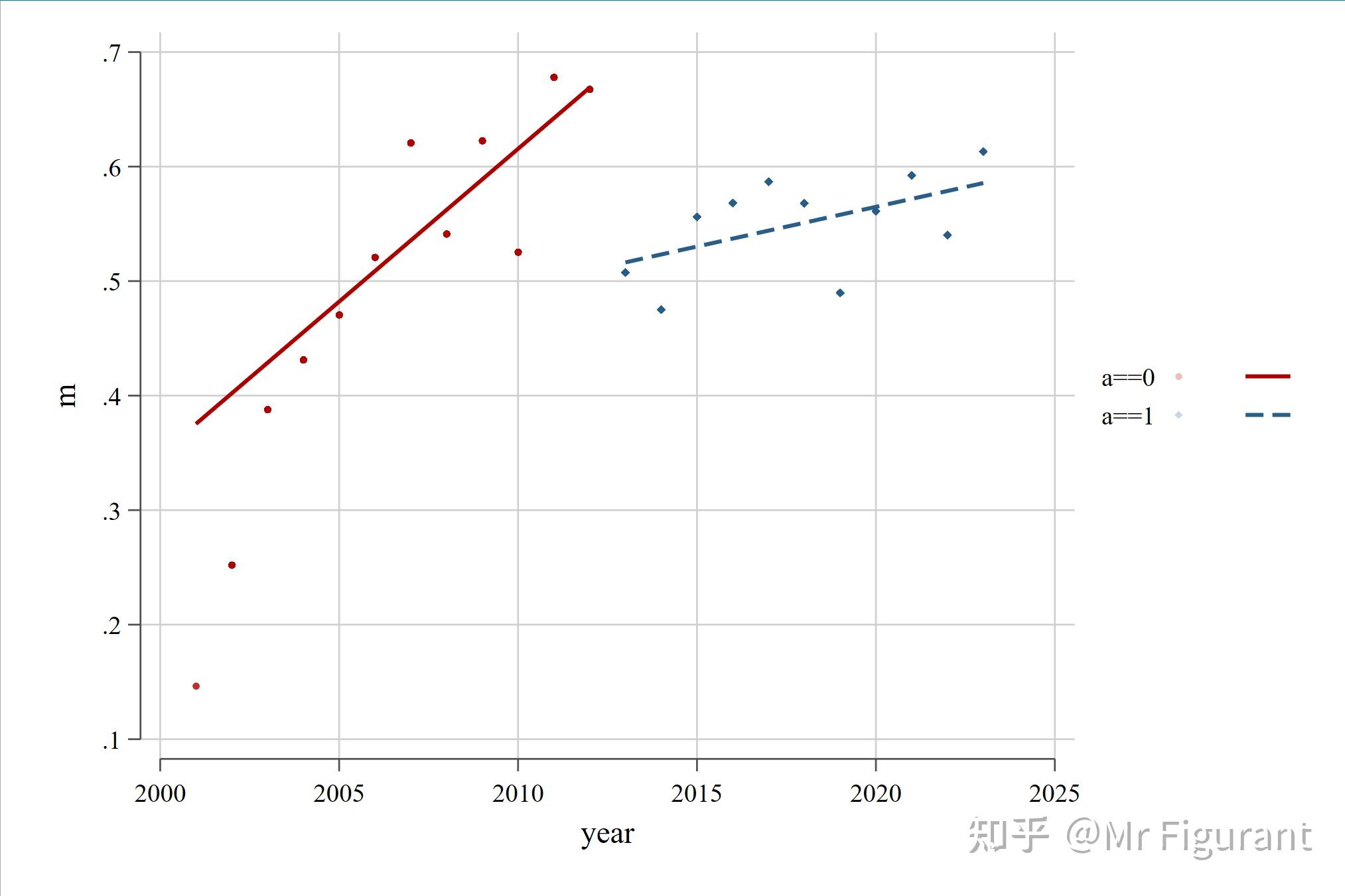 Stata学习:如何绘制分段散点拟合图?scatterfit - 知乎