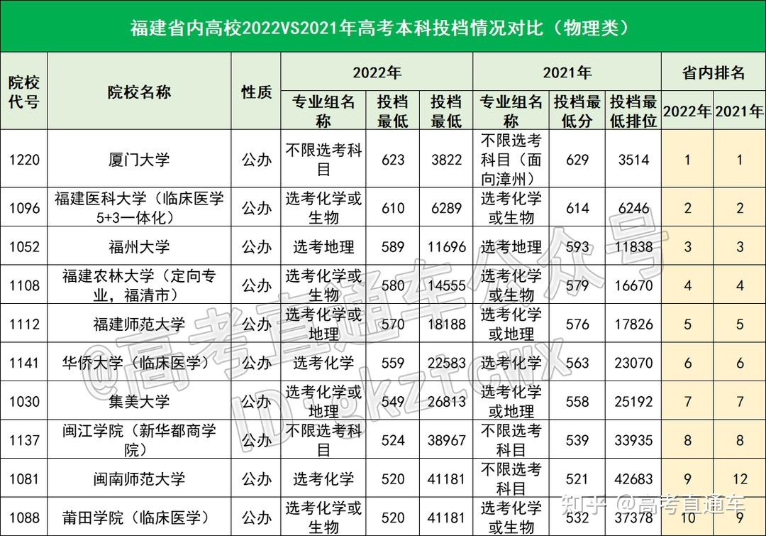 2022年top10:廈門大學,福建醫科大學,福州大學,福建農林大學,福建師