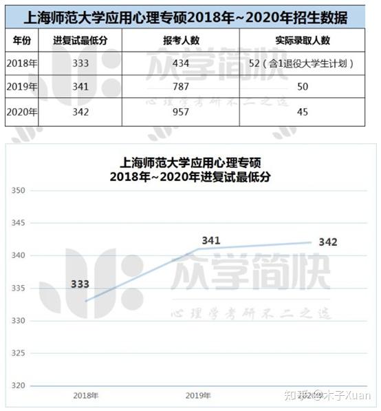 【22应用心理专硕考研院校介绍】之——上海师范大学插图3 【22应用心理专硕考研院校介绍】之——上海师范大学插图3