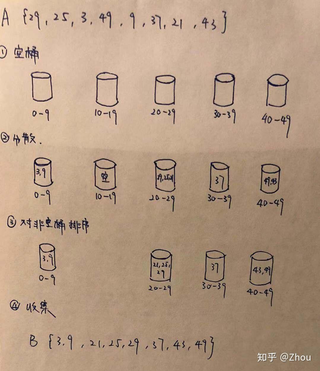 算法从入门到放弃(11)- 桶排序