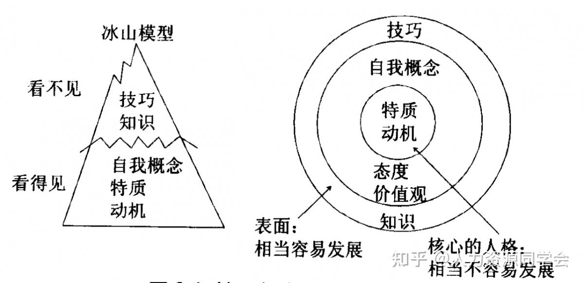 洋葱模型胜任力图片