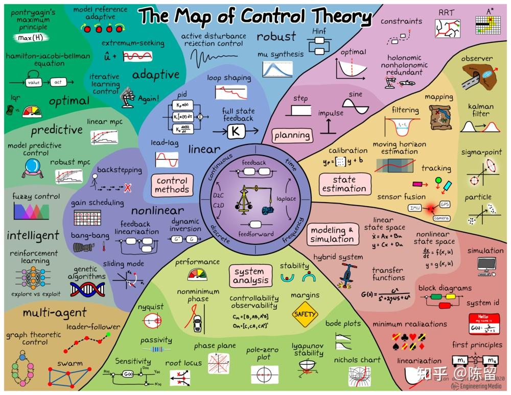 Another Name Of Control Theory