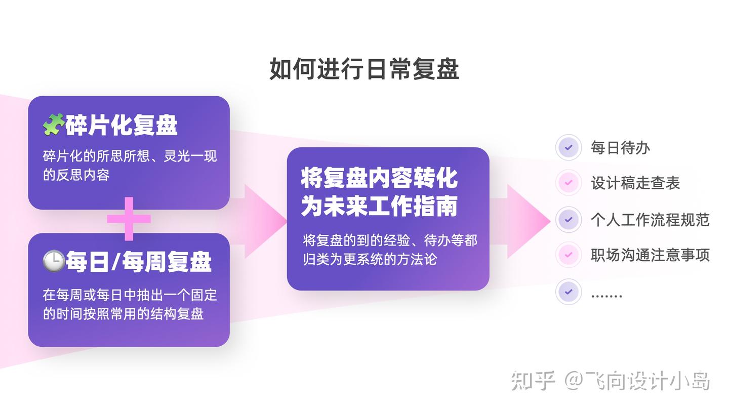 交互设计师如何做好日常复盘 - 知乎