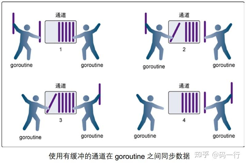 go channel 万字详解 - 知乎
