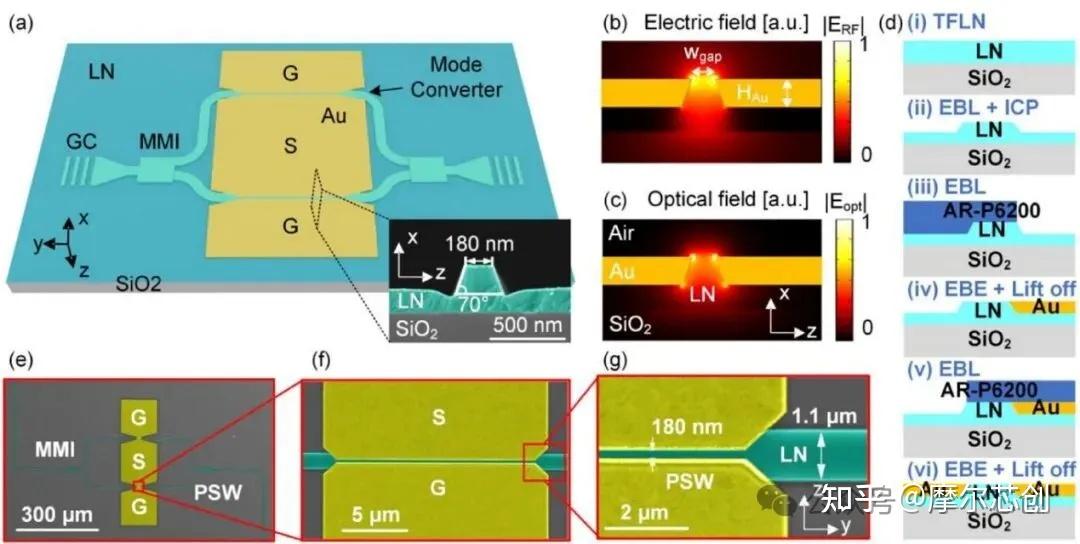 Lumerical案例 | 一种超高效率集成等离子体铌酸锂电光马赫-曾德尔调制器的图2