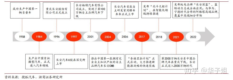 解密长安汽车发展历程