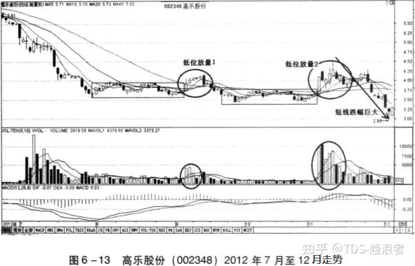教你如何巧用成交量买入技巧:低位横盘放量卖出 - 知乎