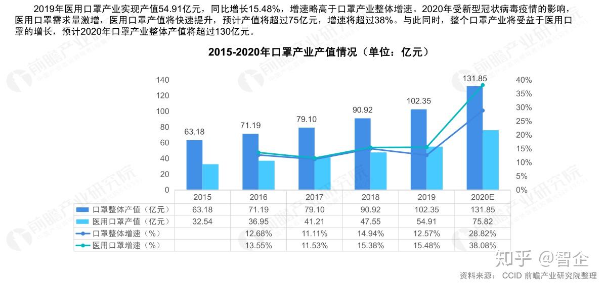 疫情发生以来,海内外市场告急口罩供不应求,口罩瞬间成为需求最为迫切