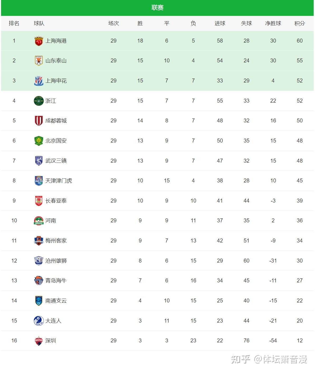 中超积分榜成都蓉城绝杀北京国安上海海港战平泰山提前夺冠