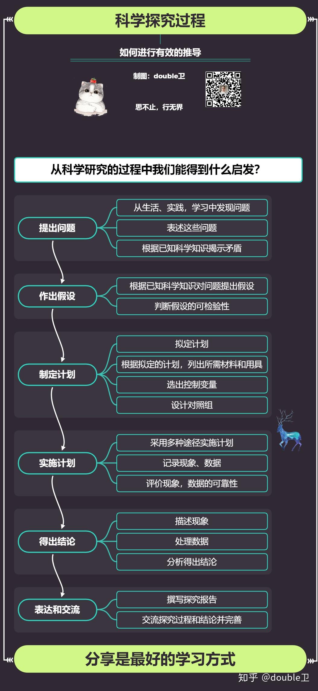 科学研究的过程～思维导图 - 知乎