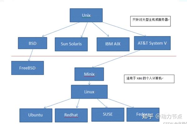 【Linux操作系统】——Linux概述 - 知乎