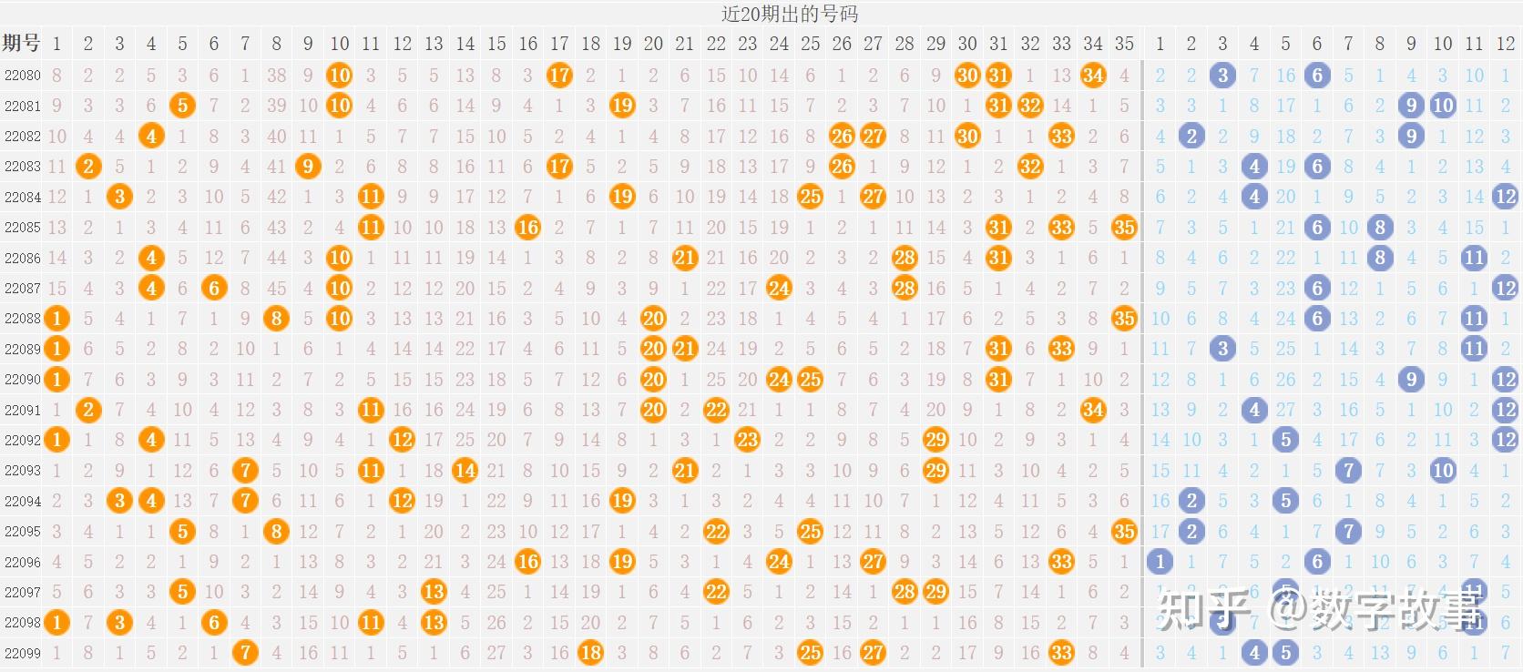 大乐透22099期开奖结果:前区和值110,后区连号4-5,一等奖仅2注(大乐透22099期开奖号码)