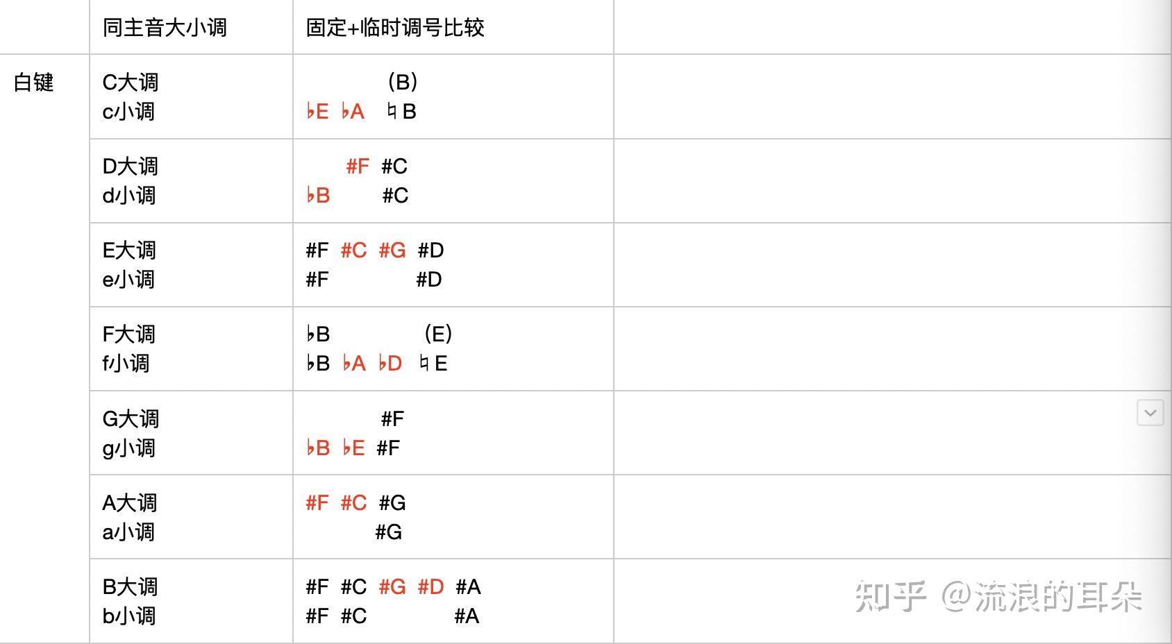 央音鋼琴考級音階主三屬七減七指法歸納2一些思考