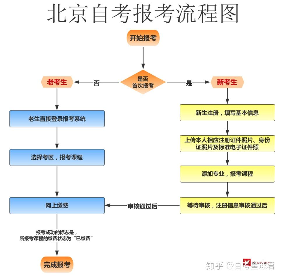 泛亚电竞如何报自考专升本？附自考报考流程(图1)