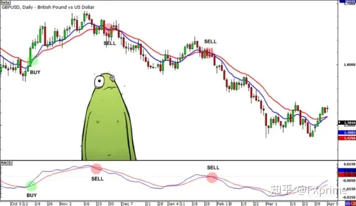 外汇交易中最好用的技术指标是什么？