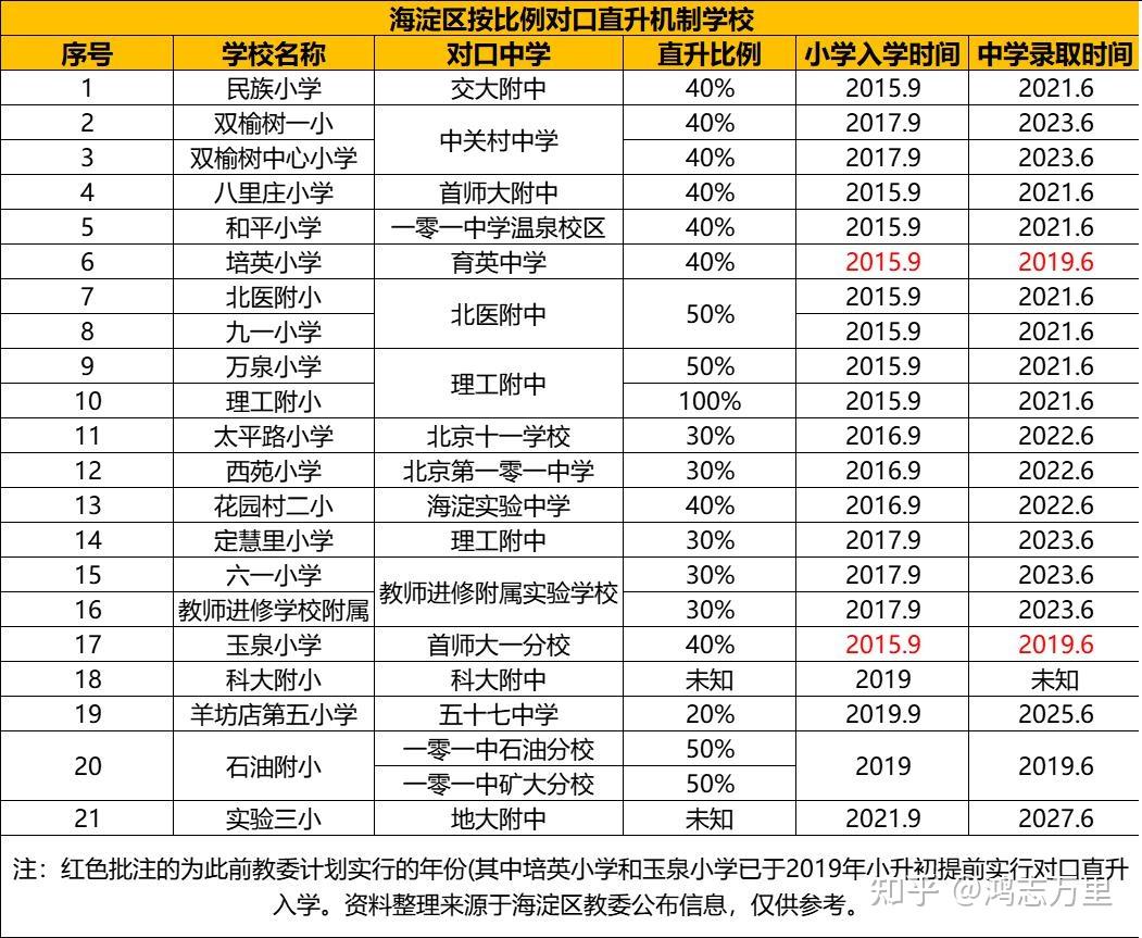 海淀升学海淀对口直升校小升初及初升高简单介绍20243