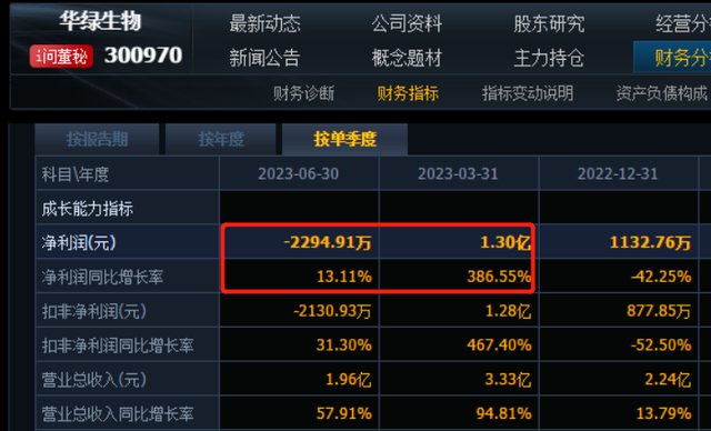 上半年净利润增33000华绿生物靠金针菇成利润涨幅王