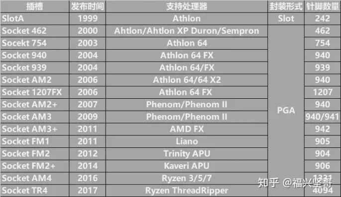 cpu接口竟有29种?