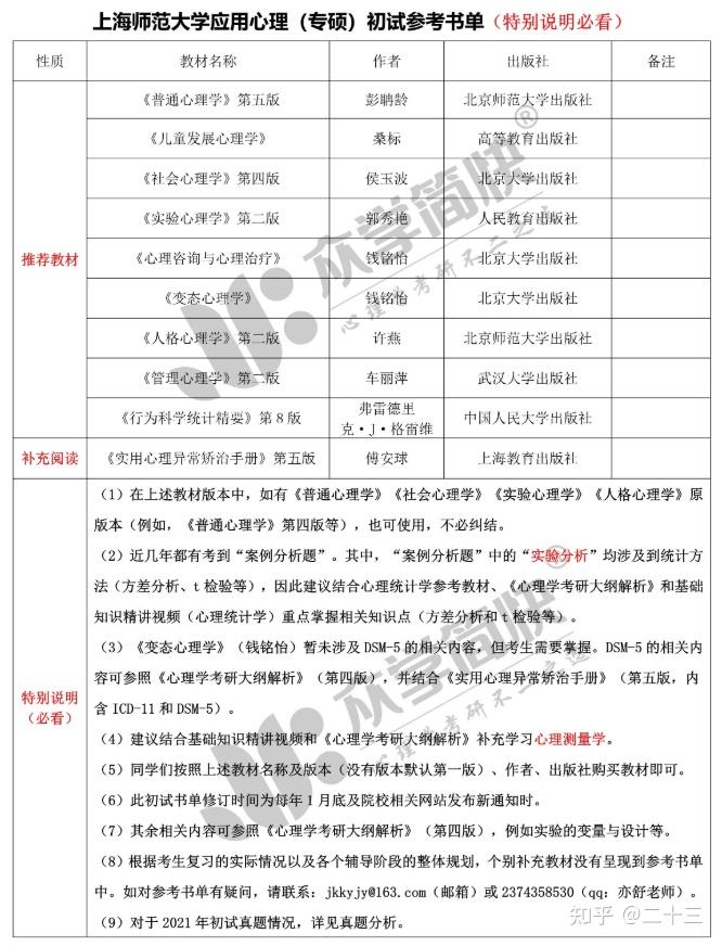 【22应用心理专硕考研院校介绍】之——上海师范大学插图5 【22应用心理专硕考研院校介绍】之——上海师范大学插图5