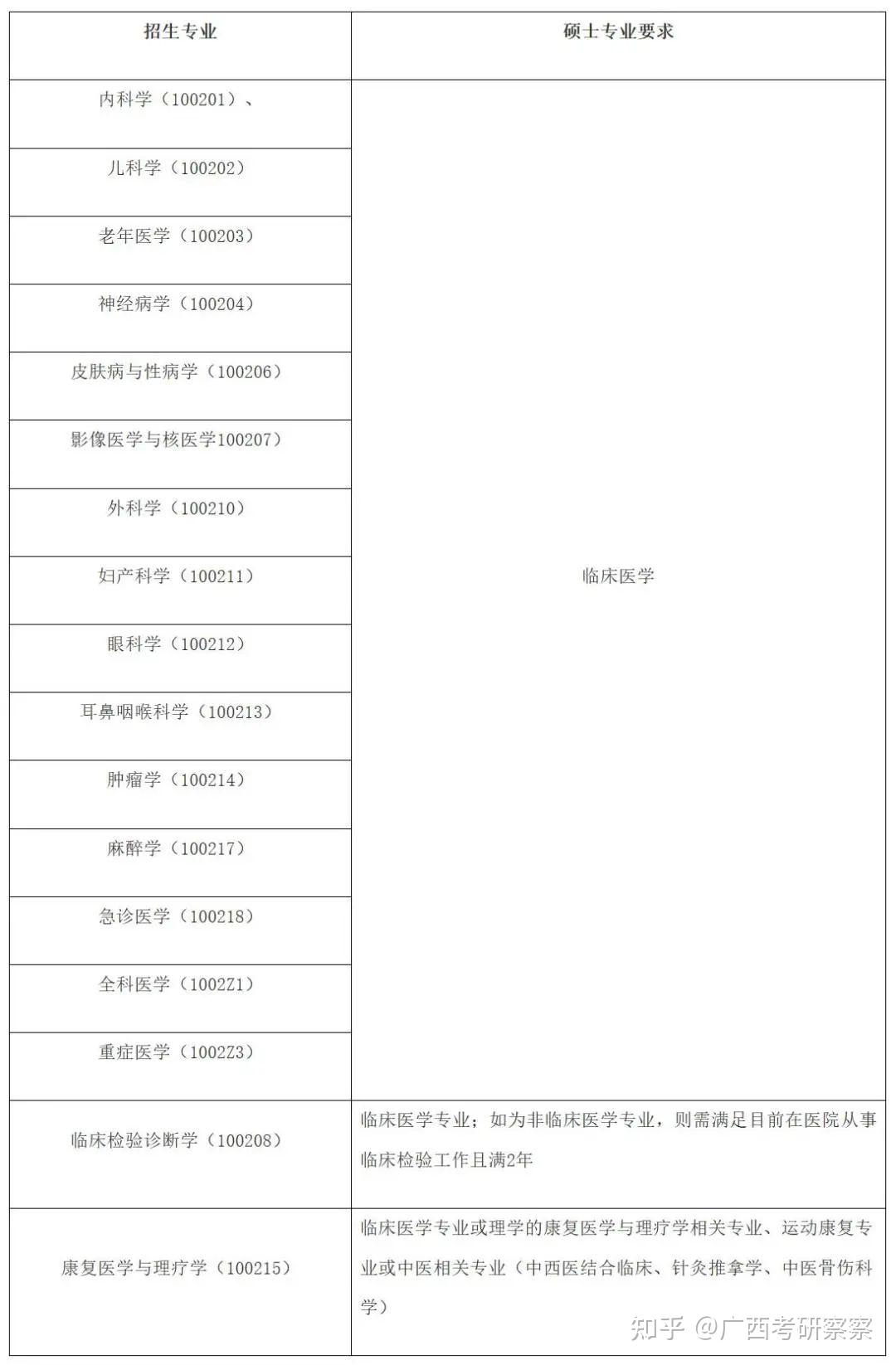 計劃招收585人廣西醫科大學2024年博士研究生含在職博士招生簡章