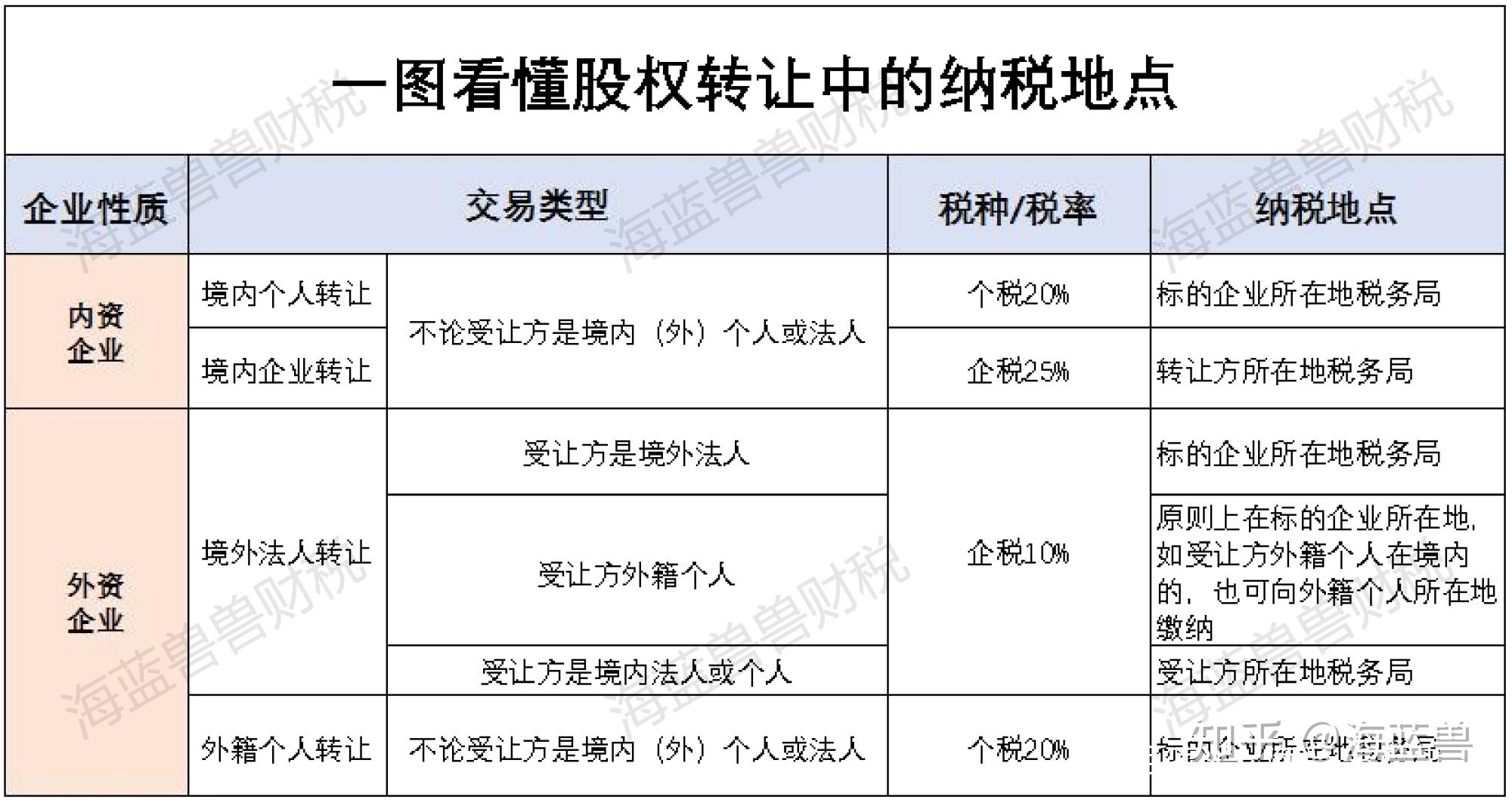 不同的股权转让,不同的纳税地点选择!