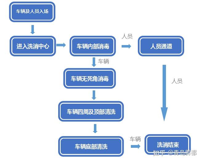 疾控车辆及人员清洗及消毒系统工艺流程如下图所示:车辆洗消系统自动