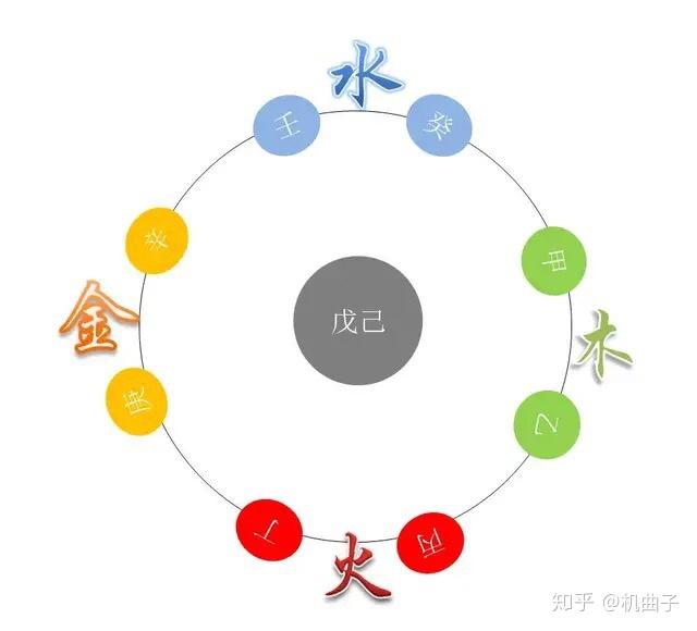 甲阳木,乙阴木;丙阳火,丁阴火;戊阳土,己阴土
