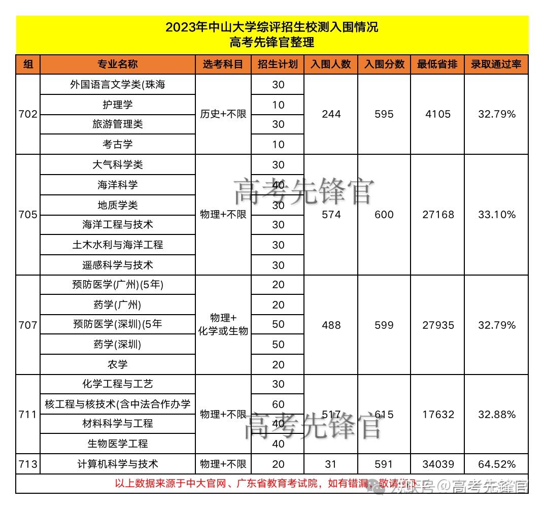 广东综评专题二：中大2023年综评详解！附往年面试真题 - 知乎