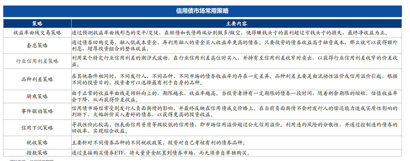 【债券策略】债券信用评级主要为主体评级与债券评级 ，债券不同投资者偏好对比：基金专户、券商资管等风险偏好高，保险久期长；信用债定价：衡量信用债 ...