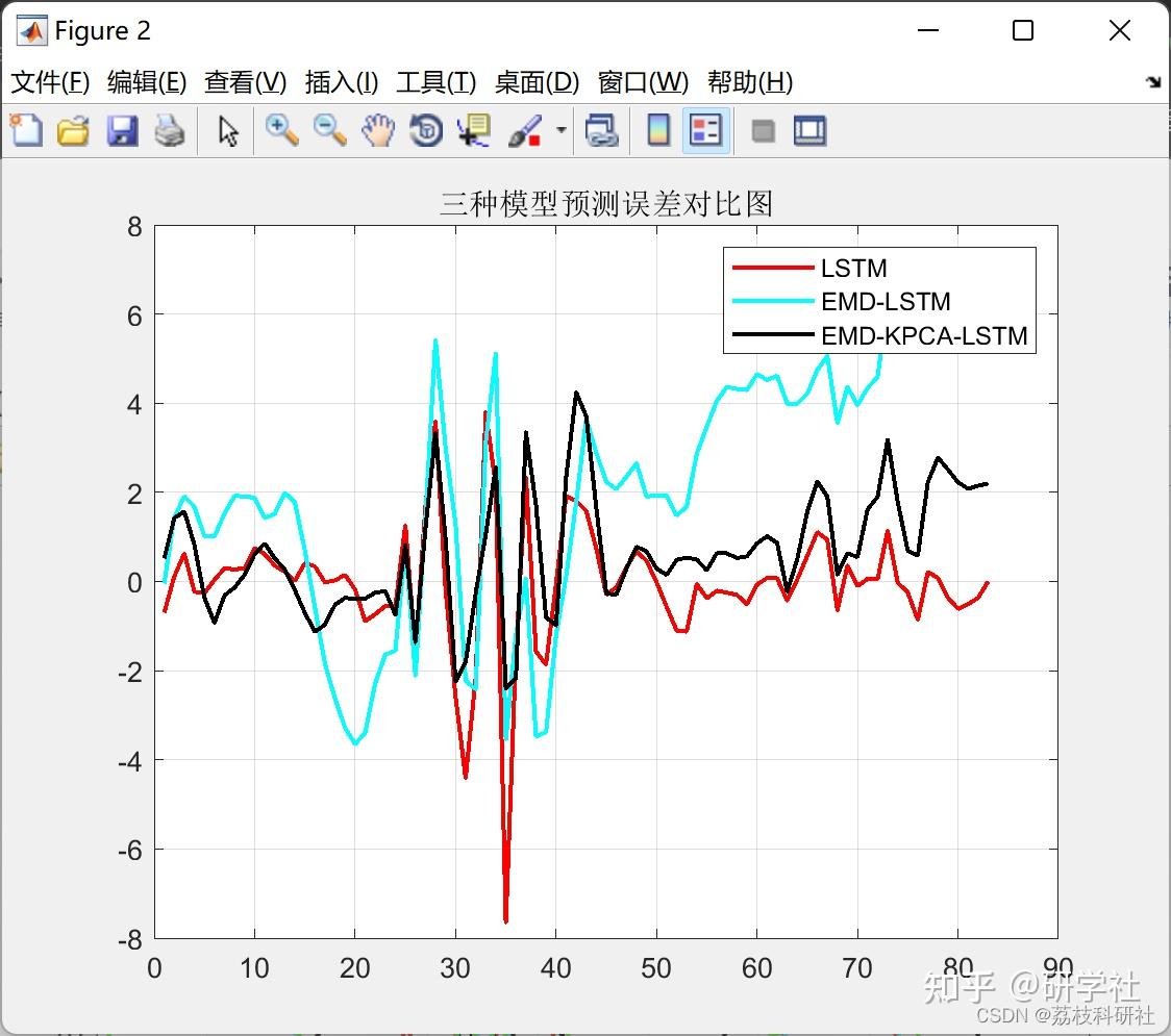 EMD PCA LSTM Matlab emd pca lstm matlab