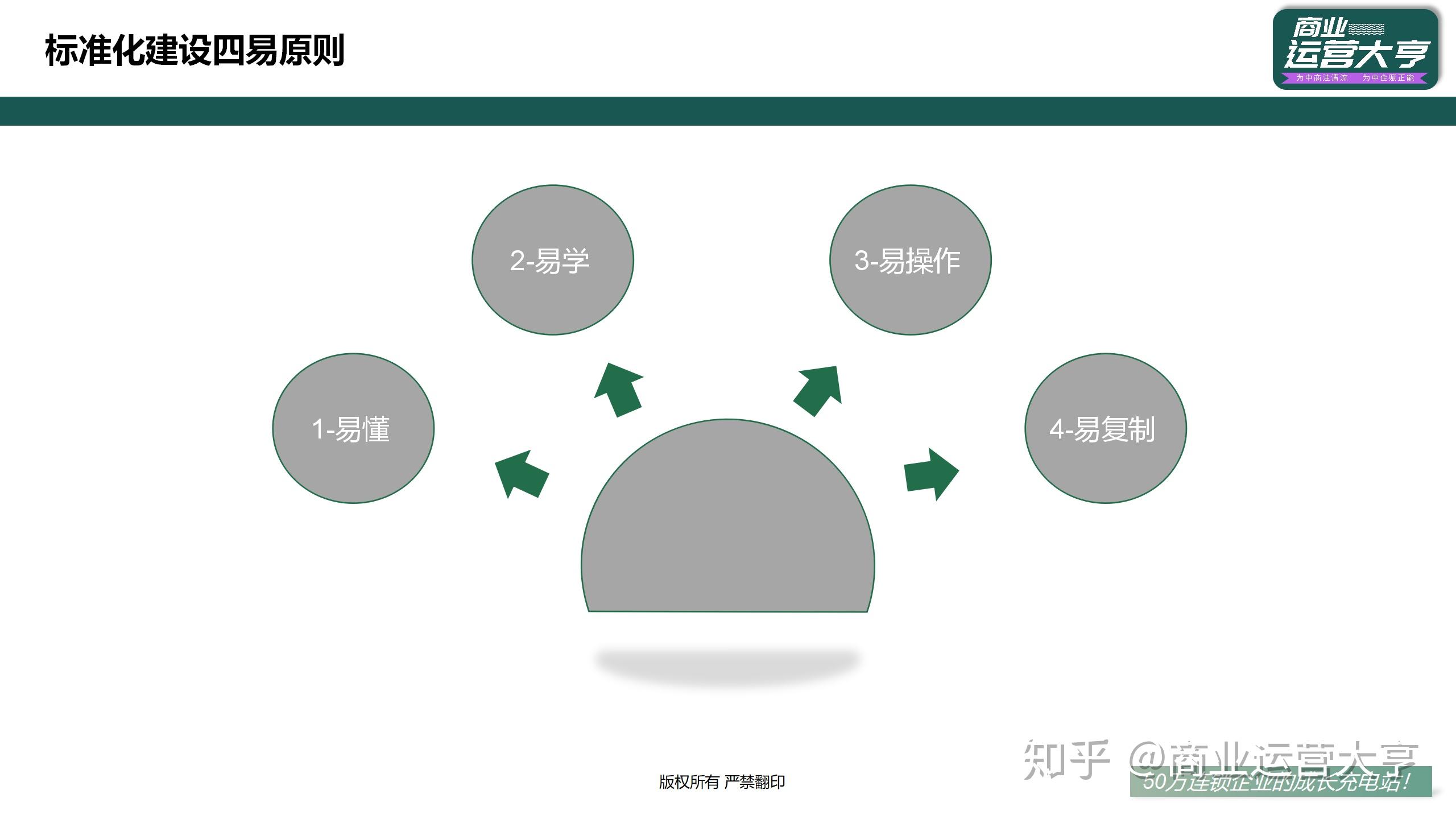 1-200家门店，从运营标准化到手册的梳理编制 - 知乎