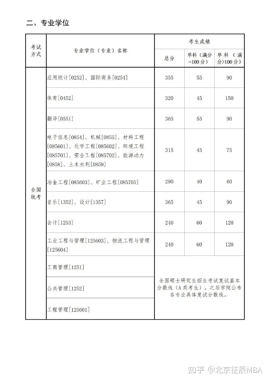 别再被过162分就能上mba给骗了除了国家线mba分数线还有其他要求