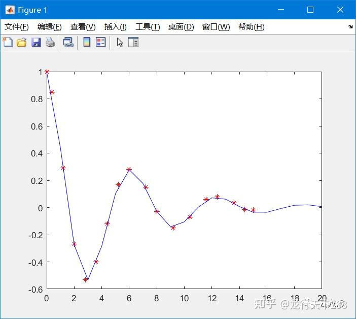 MATLAB的fittype函数的非线性拟合未知参数 - 知乎