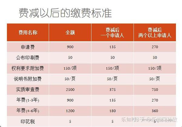 发明专利申请流程和费用详解