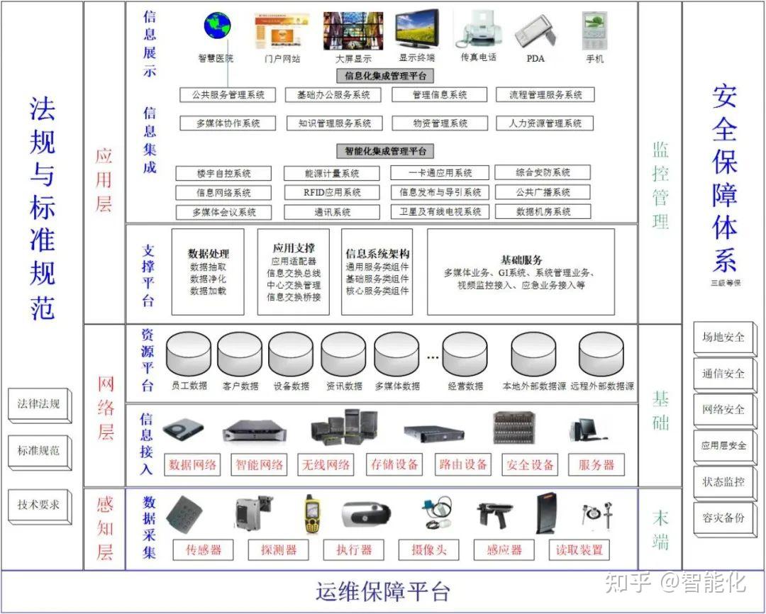 万能通用的智能化集成平台系统架构图，可编辑 - 知乎