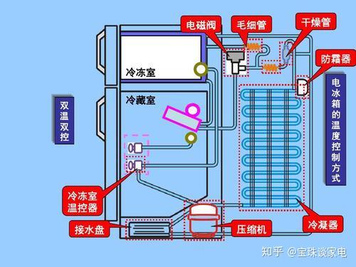 冰箱推荐三门冰箱对开门冰箱十字对开门冰箱多门冰箱t型三门冰箱