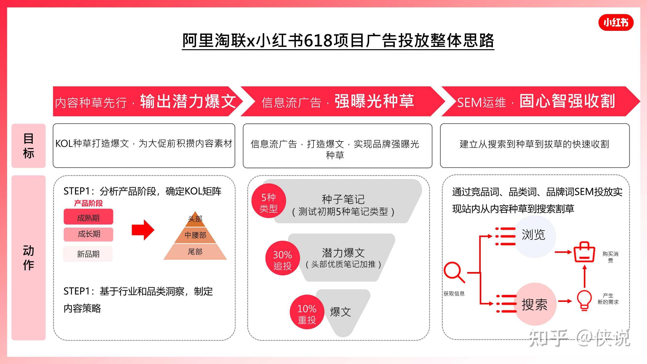 阿里陶聯x小紅書618方案社交媒體營銷種草帶貨