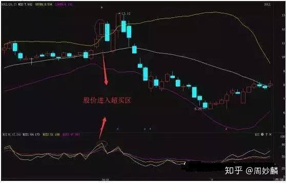 终于有文章把rsi指标讲清楚了 吃透不费吹灰之力抓牛股 知乎