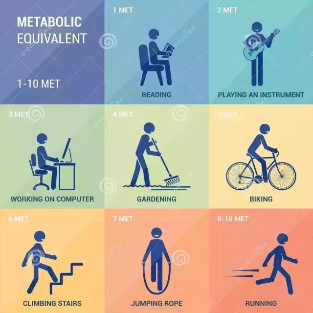 运动强度指标MET,你会看吗? - 知乎