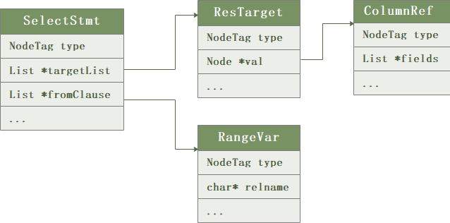 openGauss核心：SQL解析過程分析