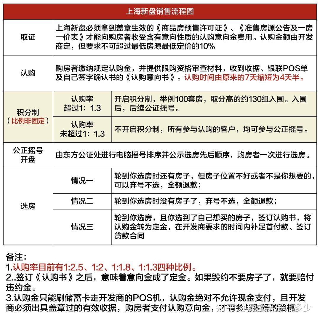 2023年8月上海最新购房政策:限购+贷款+赠予+继承+新房积分+摇号+税费!(实用收藏篇) - 知乎