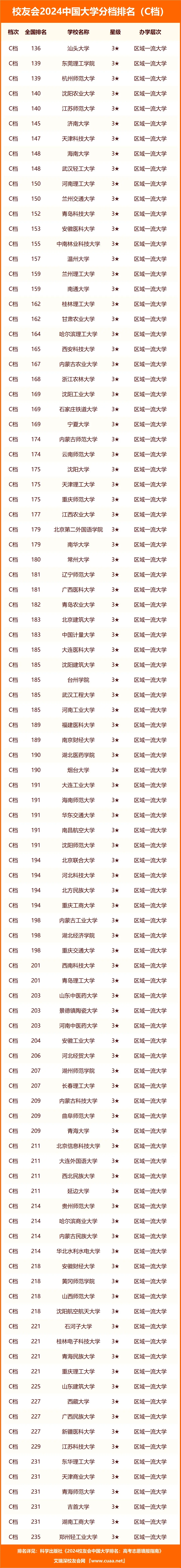 校友会2024中国大学分档排名,北京大学,清华大学,复旦大学雄居第一档