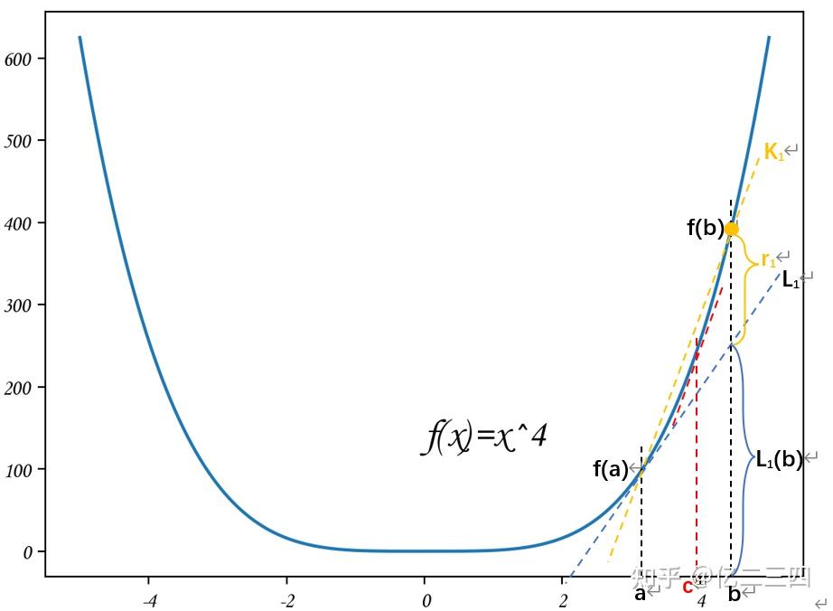 线性逼近（linear approximation） - 知乎