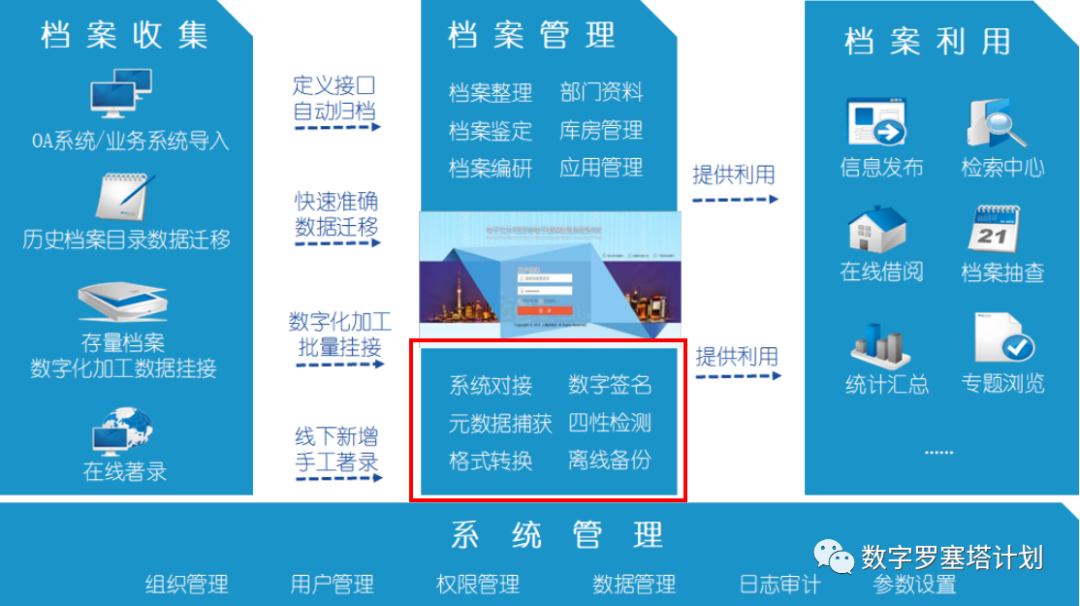 探索电子文件归档和电子档案管理新模式以上海自贸区为例单套制最早的