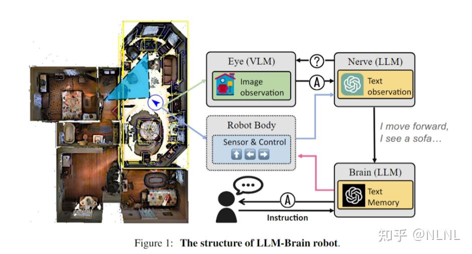 LLM as A Robotic Brain: Unifying Egocentric Memory and Control - 知乎